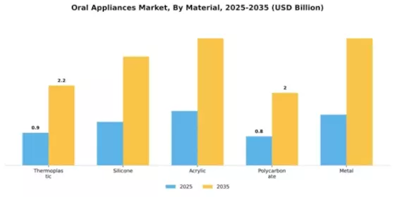 Oral Appliances Market Segment Image 3