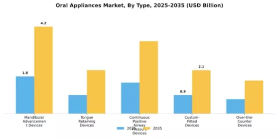 Oral Appliances Market Segment Image 4