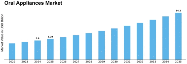 Oral Appliances Market Size