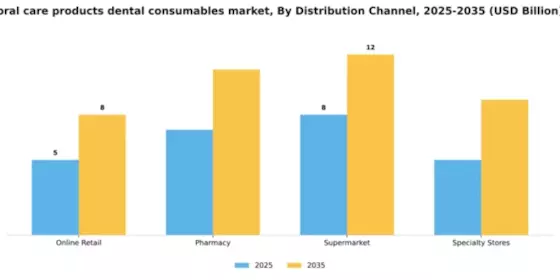 oral care products dental consumables market Segment Image 2