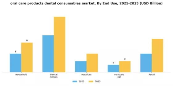 oral care products dental consumables market Segment Image 3