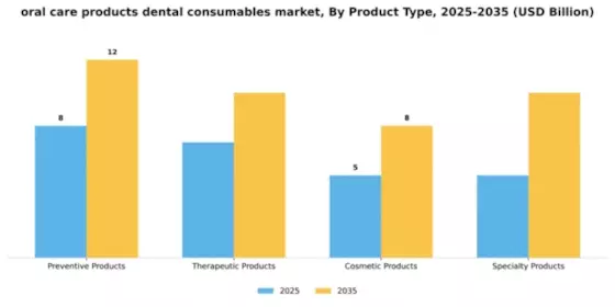 oral care products dental consumables market Segment Image 4