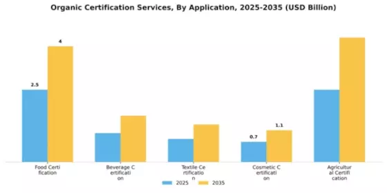 Organic Certification Services Market Segment Image 0