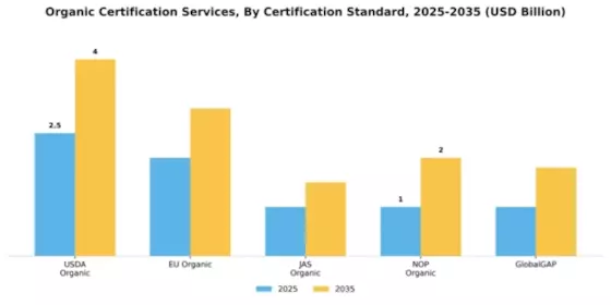 Organic Certification Services Market Segment Image 1