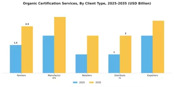 Organic Certification Services Market Segment Image 2