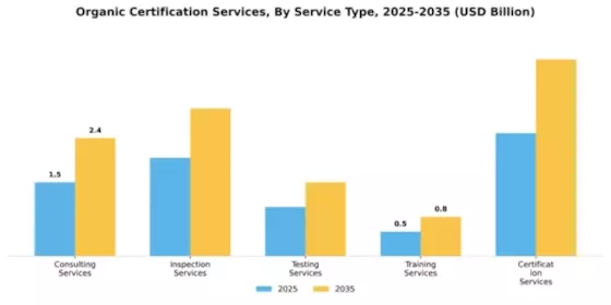 Organic Certification Services Market Segment Image 3