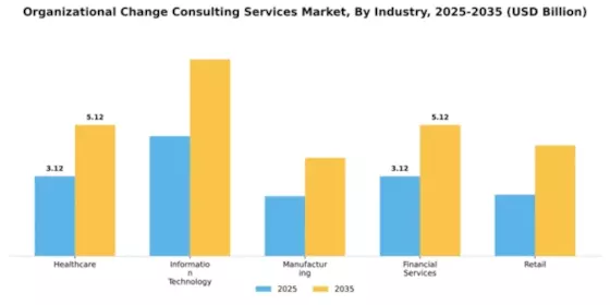 Organizational Change Consulting Services Market Segment Image 2