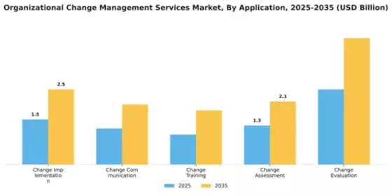 Organizational Change Management Services Market Segment Image 0