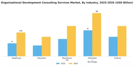 Organizational Development Consulting Services Market Segment Image 3
