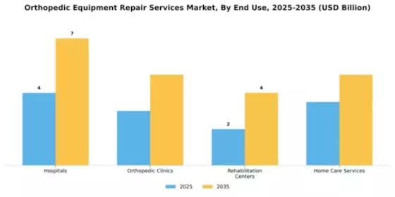Orthopedic Equipment Repair Services Market Segment Image 1