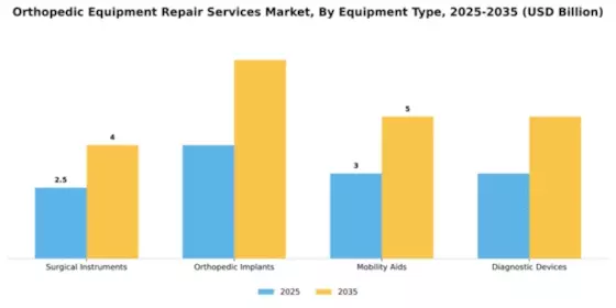 Orthopedic Equipment Repair Services Market Segment Image 2