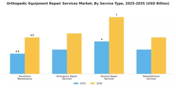 Orthopedic Equipment Repair Services Market Segment Image 3