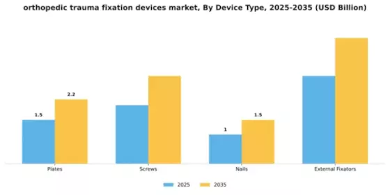Orthopedic Trauma Fixation Devices Market Segment Image 1