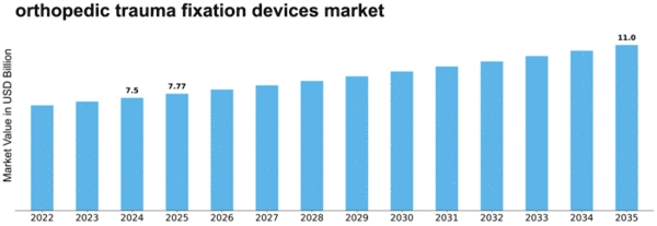 orthopedic trauma fixation devices market Size