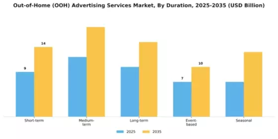 Out-of-Home (OOH) Advertising Services Market Segment Image 1