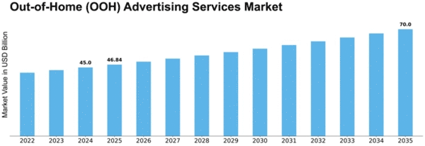 Out-of-Home (OOH) Advertising Services Market Size