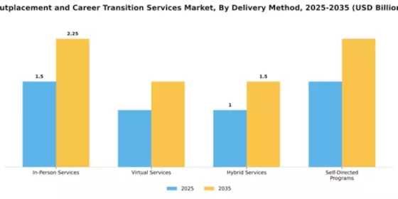 Outplacement and Career Transition Services Market Segment Image 1