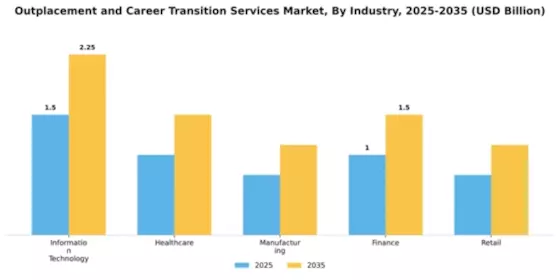 Outplacement and Career Transition Services Market Segment Image 2
