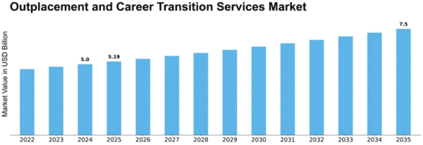 Outplacement and Career Transition Services Market Size