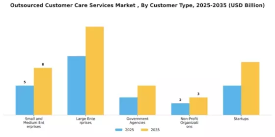 Outsourced Customer Care Services Market Segment Image 0