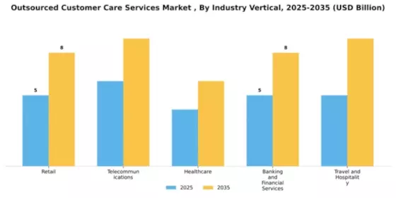 Outsourced Customer Care Services Market Segment Image 1