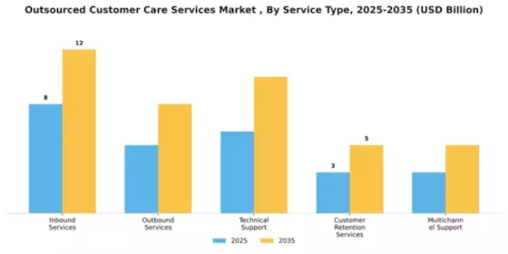 Outsourced Customer Care Services Market Segment Image 2
