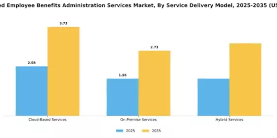 Outsourced Employee Benefits Administration Services Market Segment Image 3