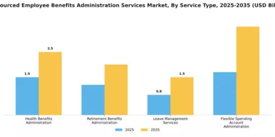 Outsourced Employee Benefits Administration Services Market Segment Image 4