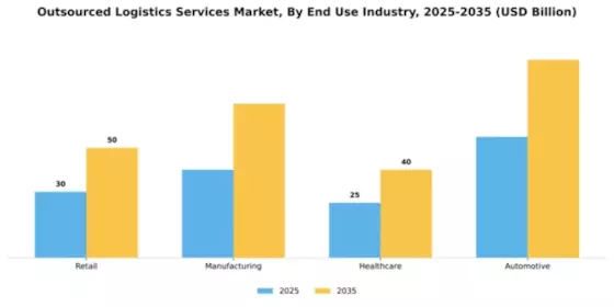 Outsourced Logistics Services Market Segment Image 1