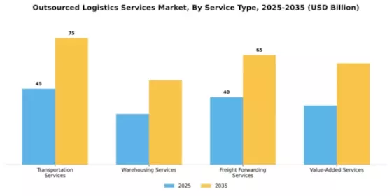 Outsourced Logistics Services Market Segment Image 3
