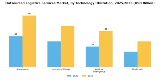 Outsourced Logistics Services Market Segment Image 4