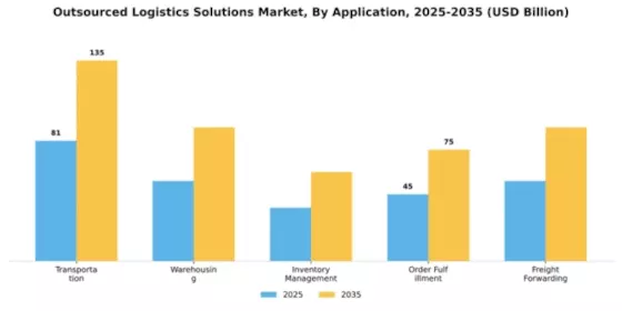 Outsourced Logistics Solutions Market Segment Image 0