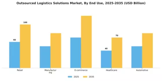 Outsourced Logistics Solutions Market Segment Image 2