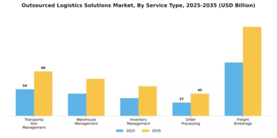 Outsourced Logistics Solutions Market Segment Image 3