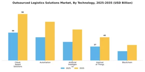 Outsourced Logistics Solutions Market Segment Image 4