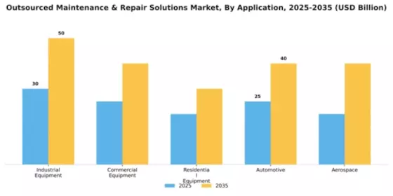 Outsourced Maintenance & Repair Solutions Market Segment Image 0