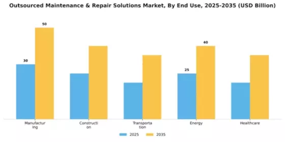 Outsourced Maintenance & Repair Solutions Market Segment Image 1