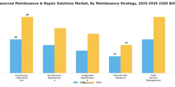 Outsourced Maintenance & Repair Solutions Market Segment Image 2