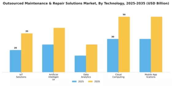 Outsourced Maintenance & Repair Solutions Market Segment Image 4