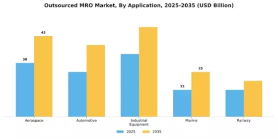 Outsourced MRO Market Segment Image 0