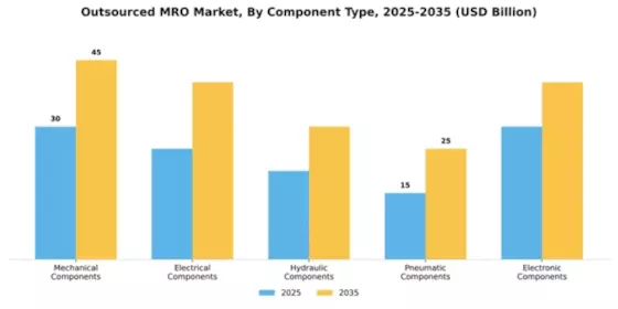 Outsourced MRO Market Segment Image 1