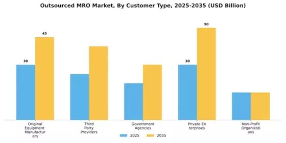 Outsourced MRO Market Segment Image 2