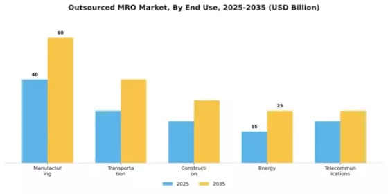 Outsourced MRO Market Segment Image 3