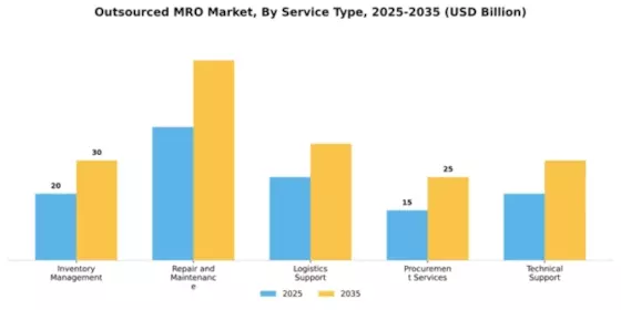 Outsourced MRO Market Segment Image 4