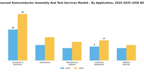 Outsourced Semiconductor Assembly And Test Services Market Segment Image 0