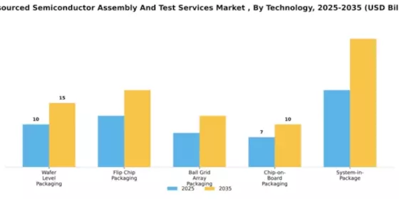 Outsourced Semiconductor Assembly And Test Services Market Segment Image 3