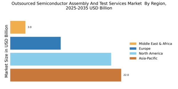 Outsourced Semiconductor Assembly And Test Services Market Regional Image