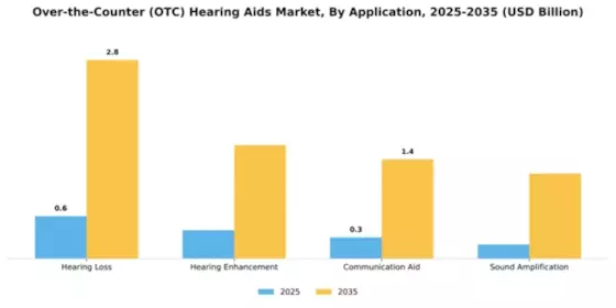 Over-the-Counter (OTC) Hearing Aids Market Segment Image 0