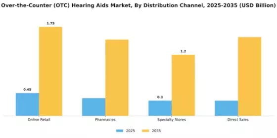 Over-the-Counter (OTC) Hearing Aids Market Segment Image 1