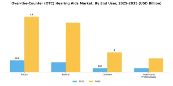 Over-the-Counter (OTC) Hearing Aids Market Segment Image 2